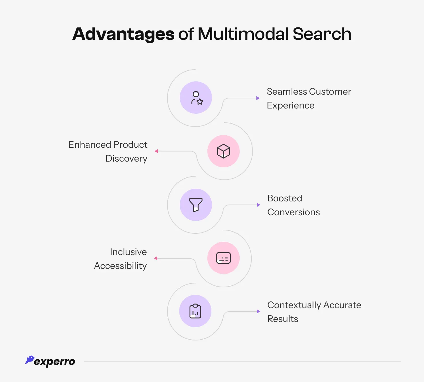 An infographic showcasing benefits of multimodal search An infographic showcasing benefits of multimodal search