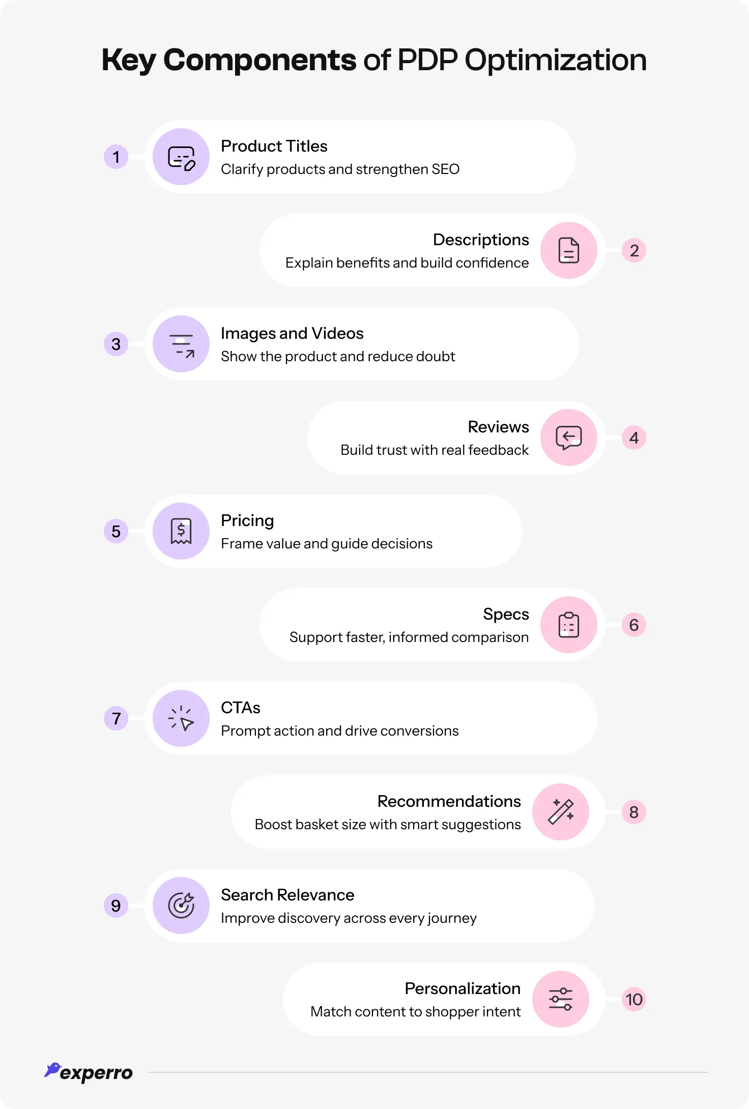 An infographic showing all the Key Components of PDP Optimization An infographic showing all the Key Components of PDP Optimization