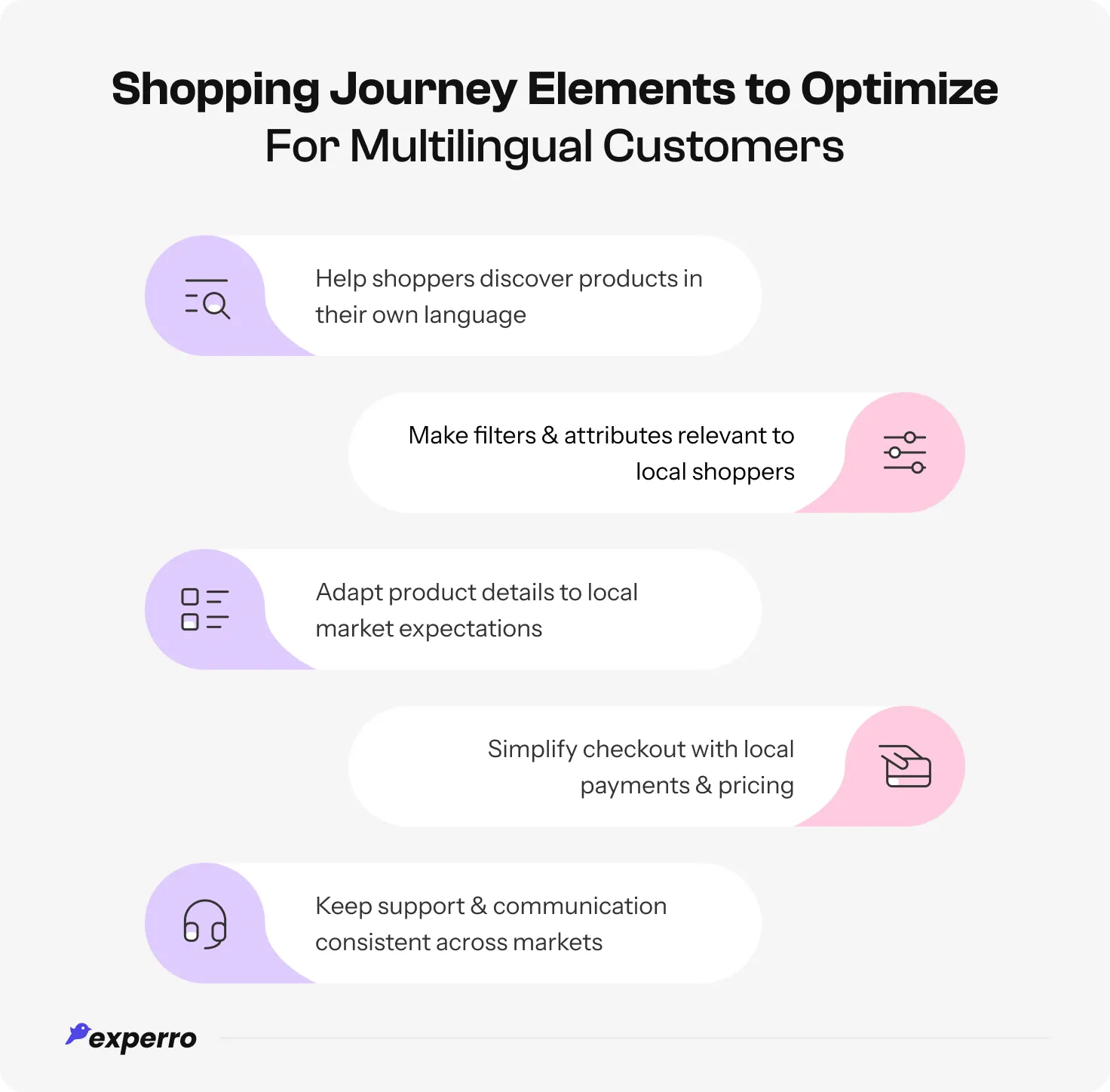 an infographic showing all the Shopping Journey Elements to Optimize to cater to Multilingual Customers an infographic showing all the Shopping Journey Elements to Optimize to cater to Multilingual Customers