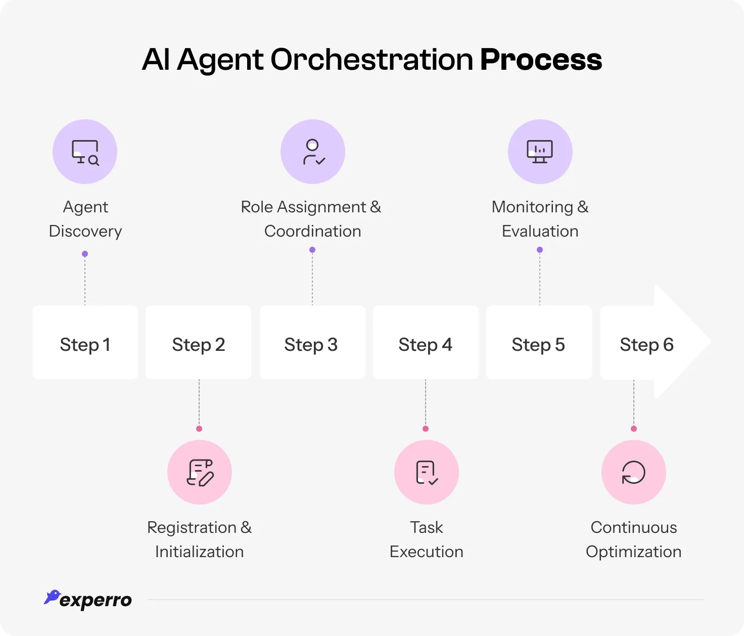An infographic showing all the steps involved in the process of AI agent orchestration