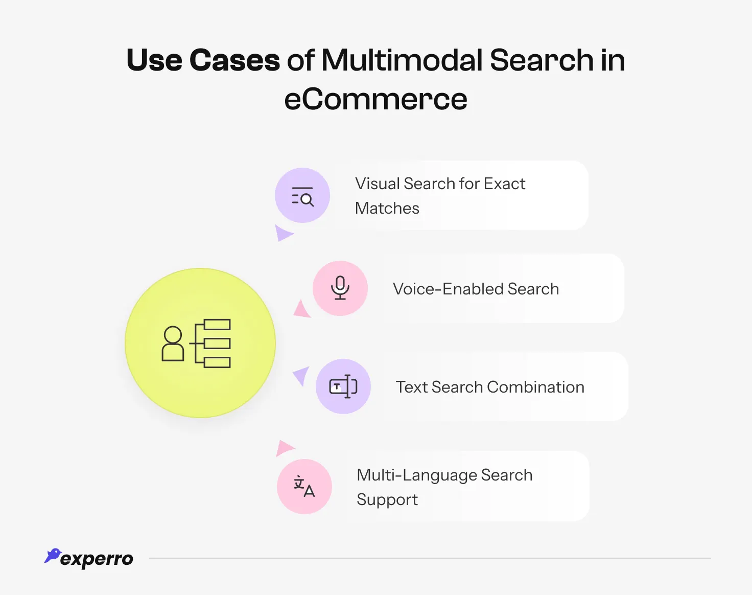 An infographic showing all the use cases of multimodal search in eCommerce An infographic showing all the use cases of multimodal search in eCommerce
