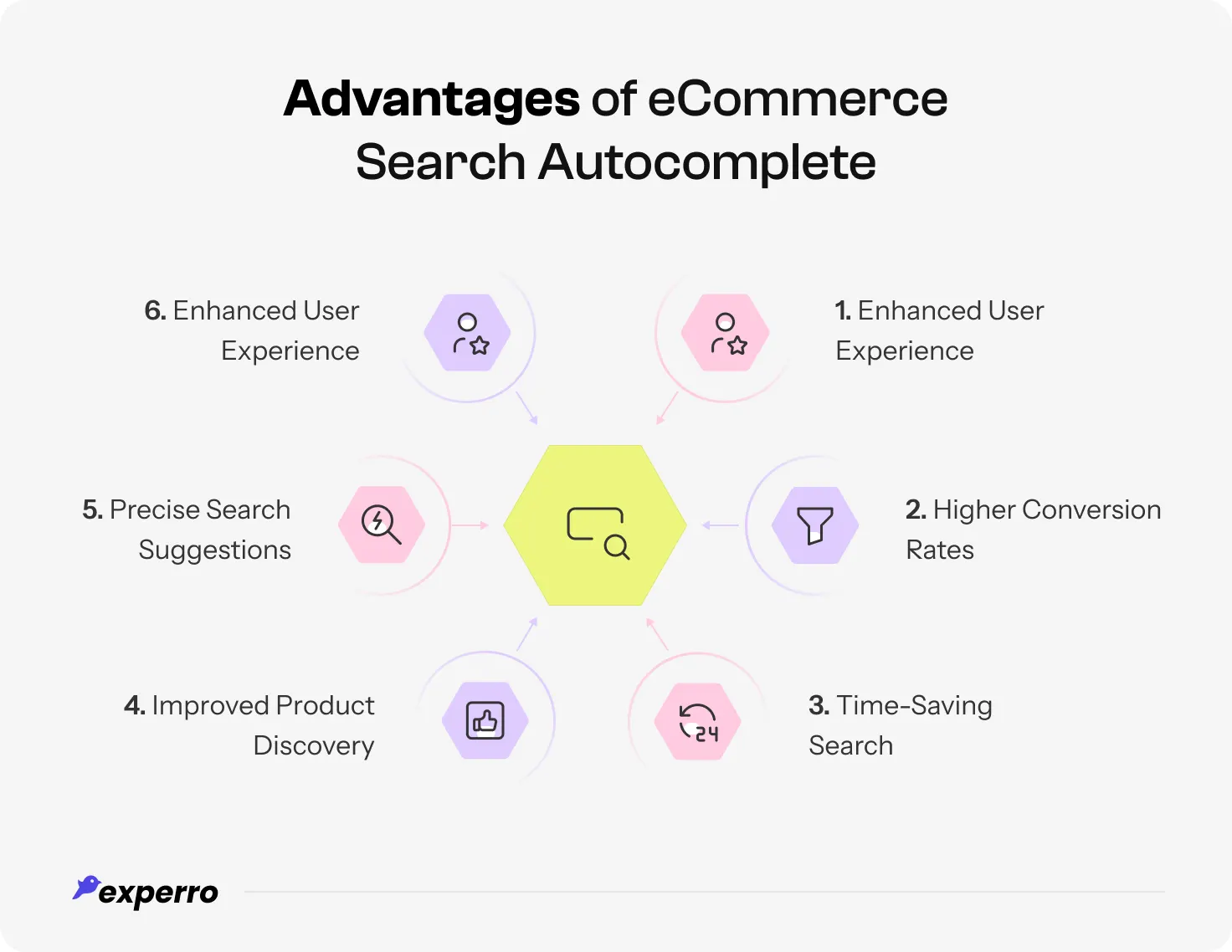An infographic showing the advantages of eCommerce search autocomplete