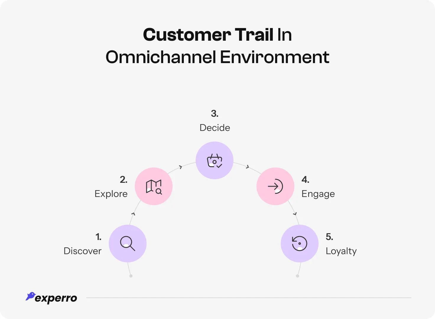 an infographic showing the customer Trail In Omnichannel Environment
