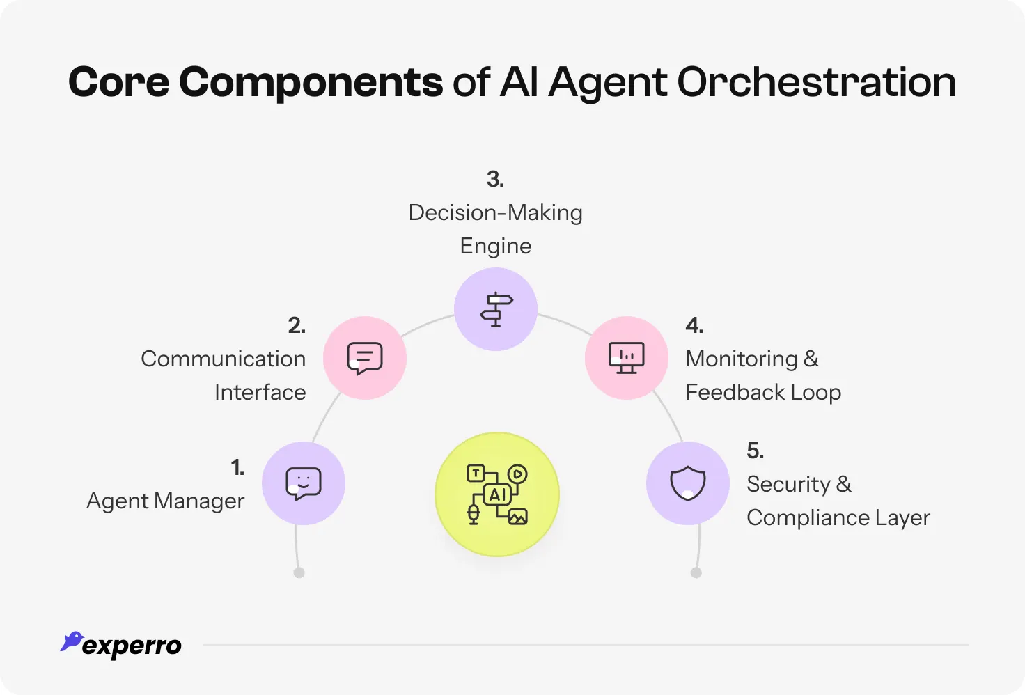 An infographic showing the major components of AI agent orchestration