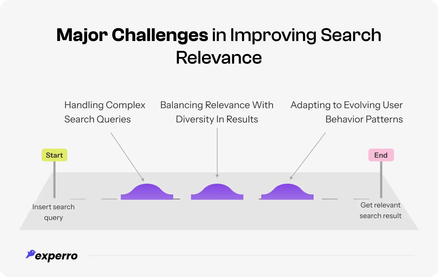 An infographic showing the major roadblocks or challenges that a retailer might face when wanting to improve search relevance of e-store An infographic showing the major roadblocks or challenges that a retailer might face when wanting to improve search relevance of e-store
