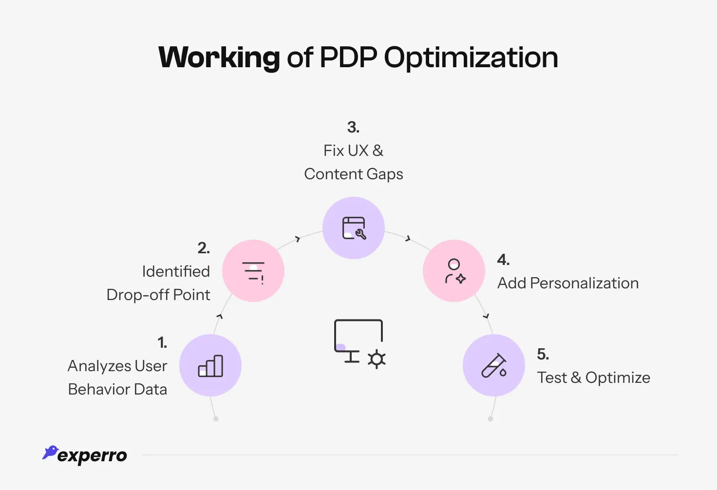 An infographic showing the step by step Working of PDP Optimization An infographic showing the step by step Working of PDP Optimization
