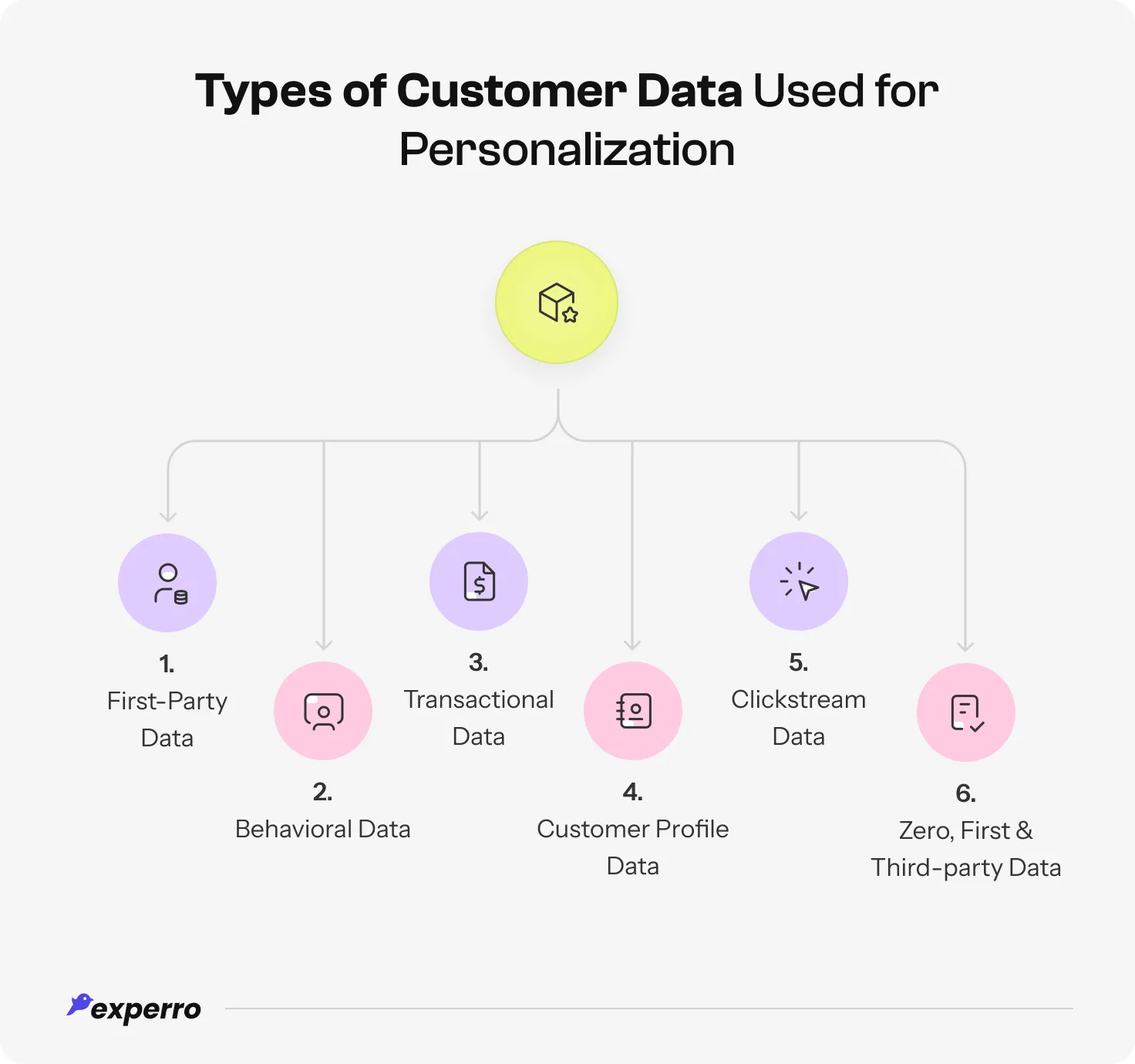 An infographic showing the types of Customer Data Used for Personalization