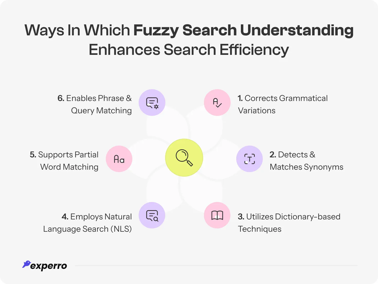 An infographic showing the ways In Which Fuzzy Search Understanding Enhances Search Efficiency An infographic showing the ways In Which Fuzzy Search Understanding Enhances Search Efficiency