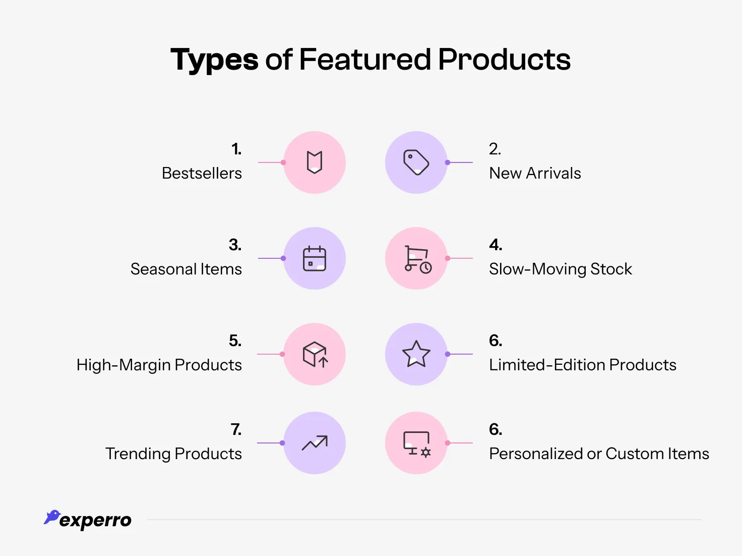 An infographic showing types of featured products An infographic showing types of featured products