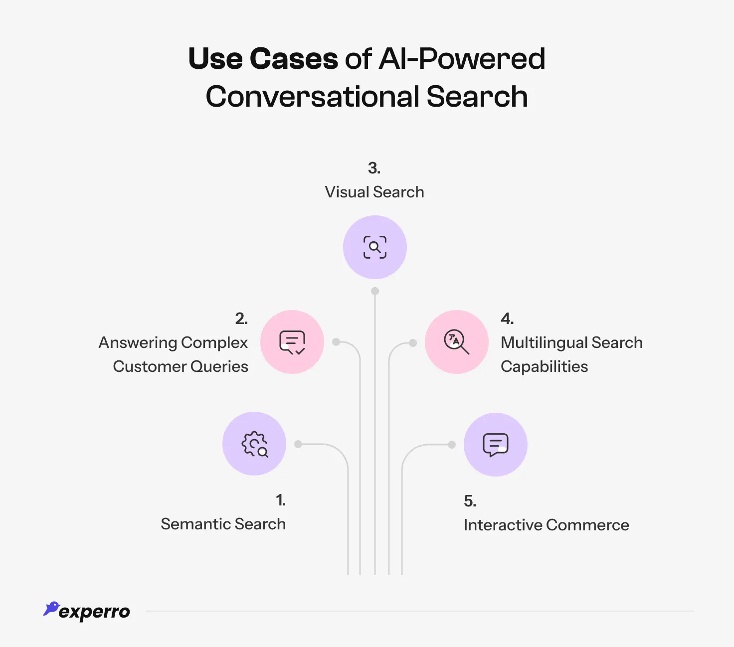 An infographic style image showing all the use cases of conversational search An infographic style image showing all the use cases of conversational search