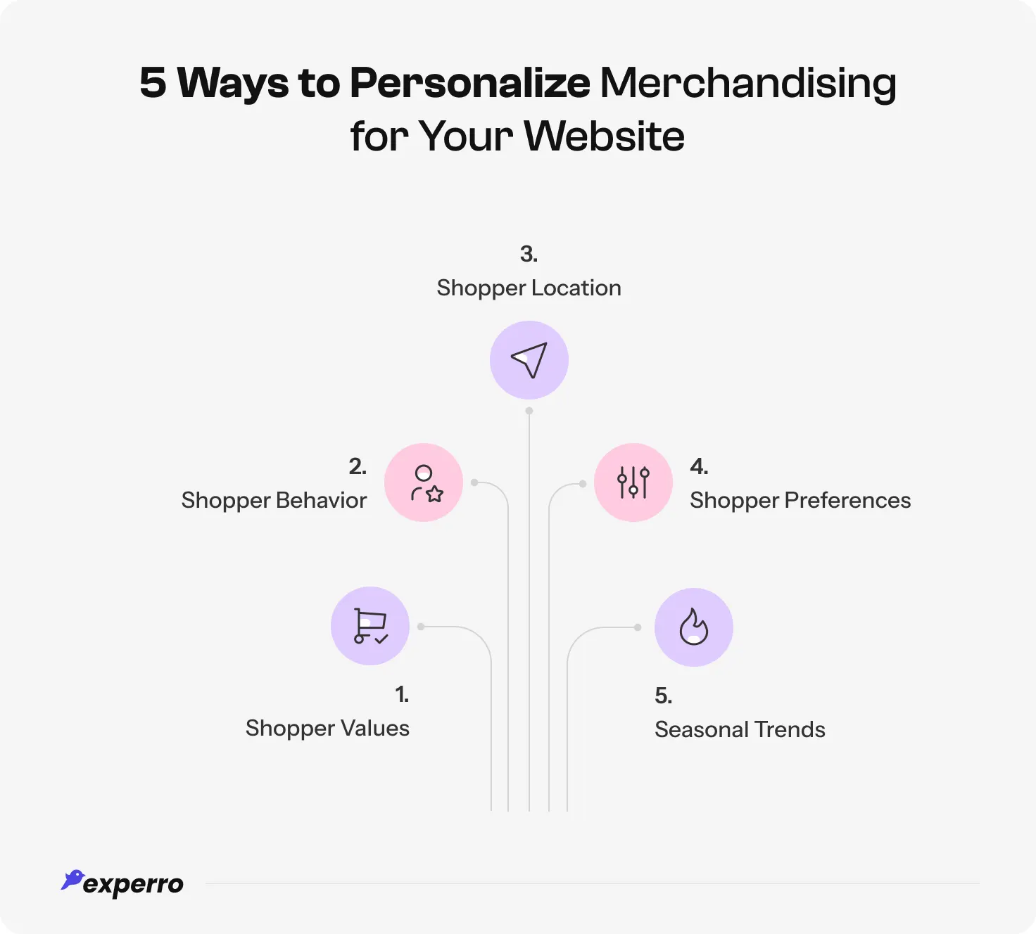 An infographic that displays the ways to personalize merchandising for an e-store