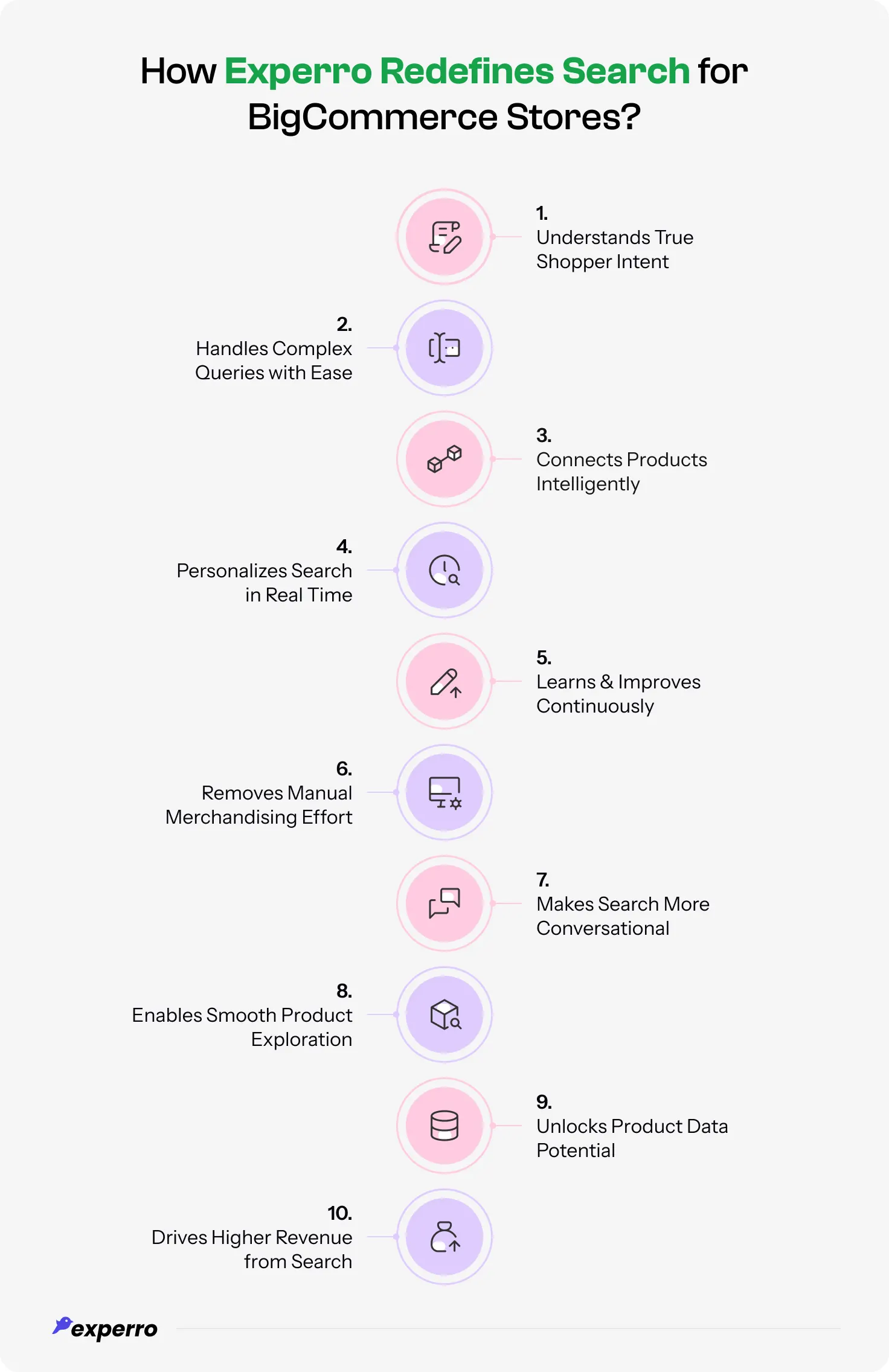 An infographic that lists down all the ways Experro helps improve BigCommerce search