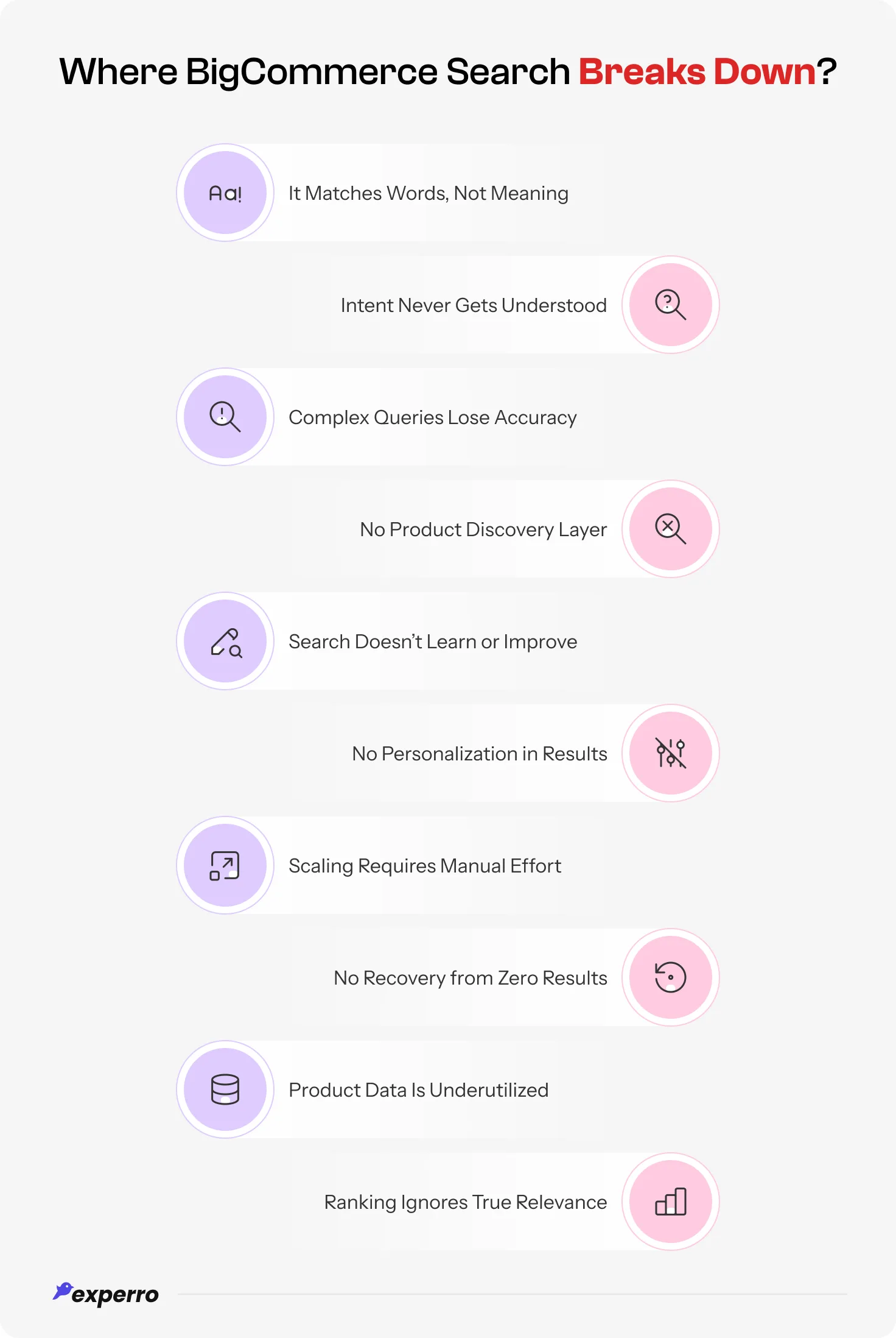 An infographic that lists down the reasons why BigCommerce search fails in the era of Generative AI search