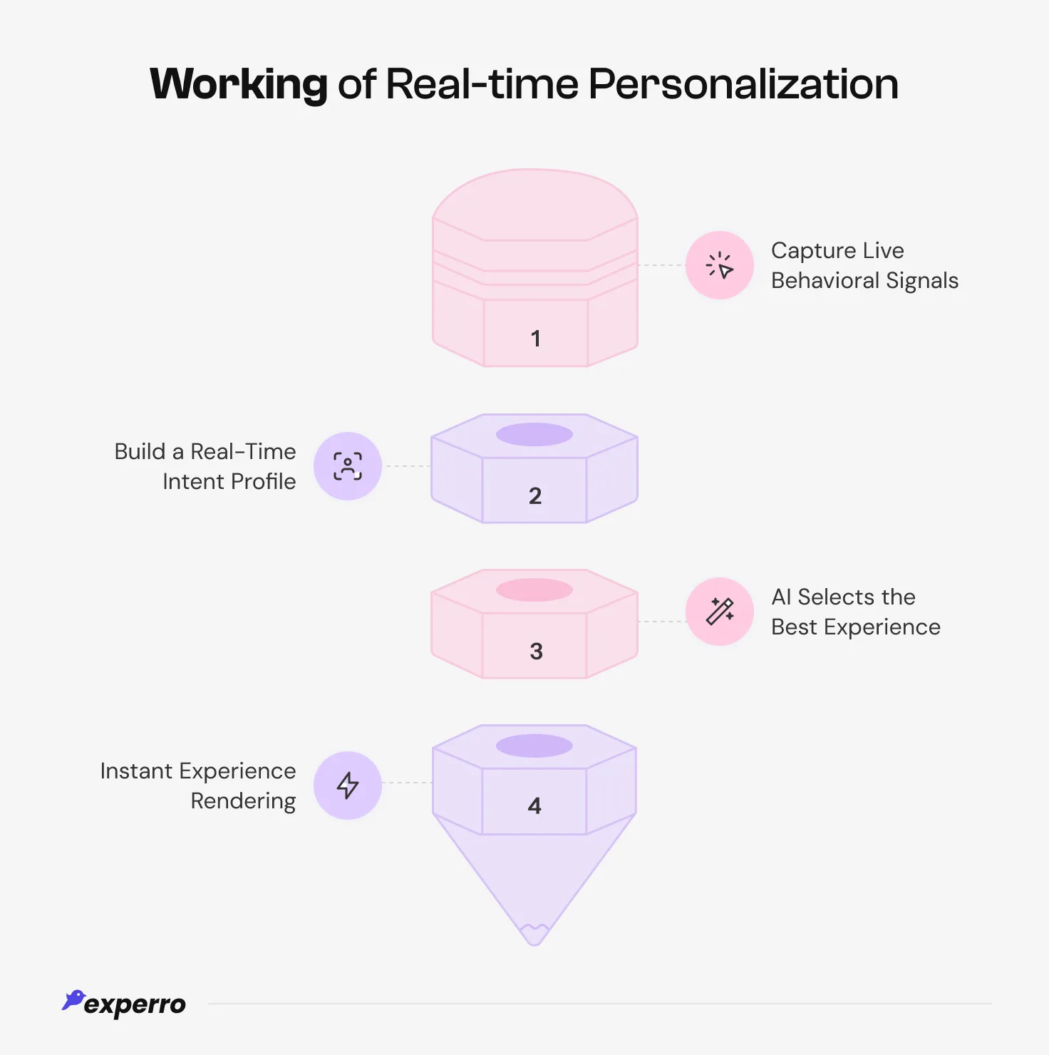 An infographic to list out the process of how real-time personalization works