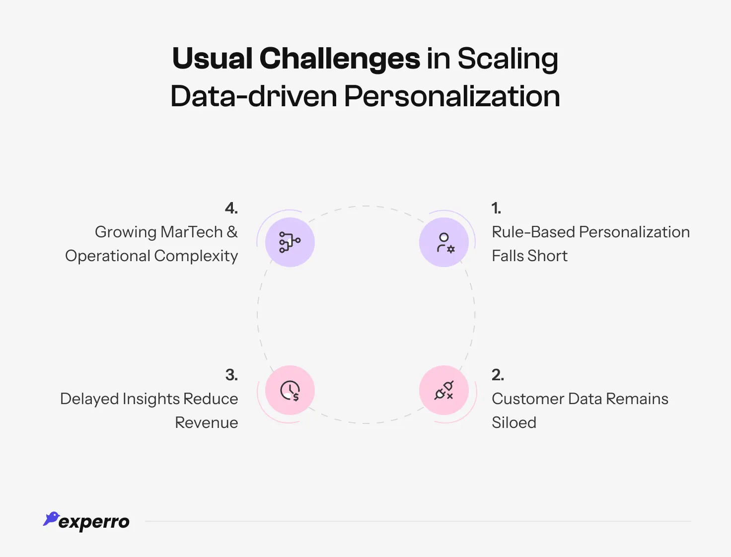 An infographic to list out the usual Challenges in Scaling Data-driven Personalization