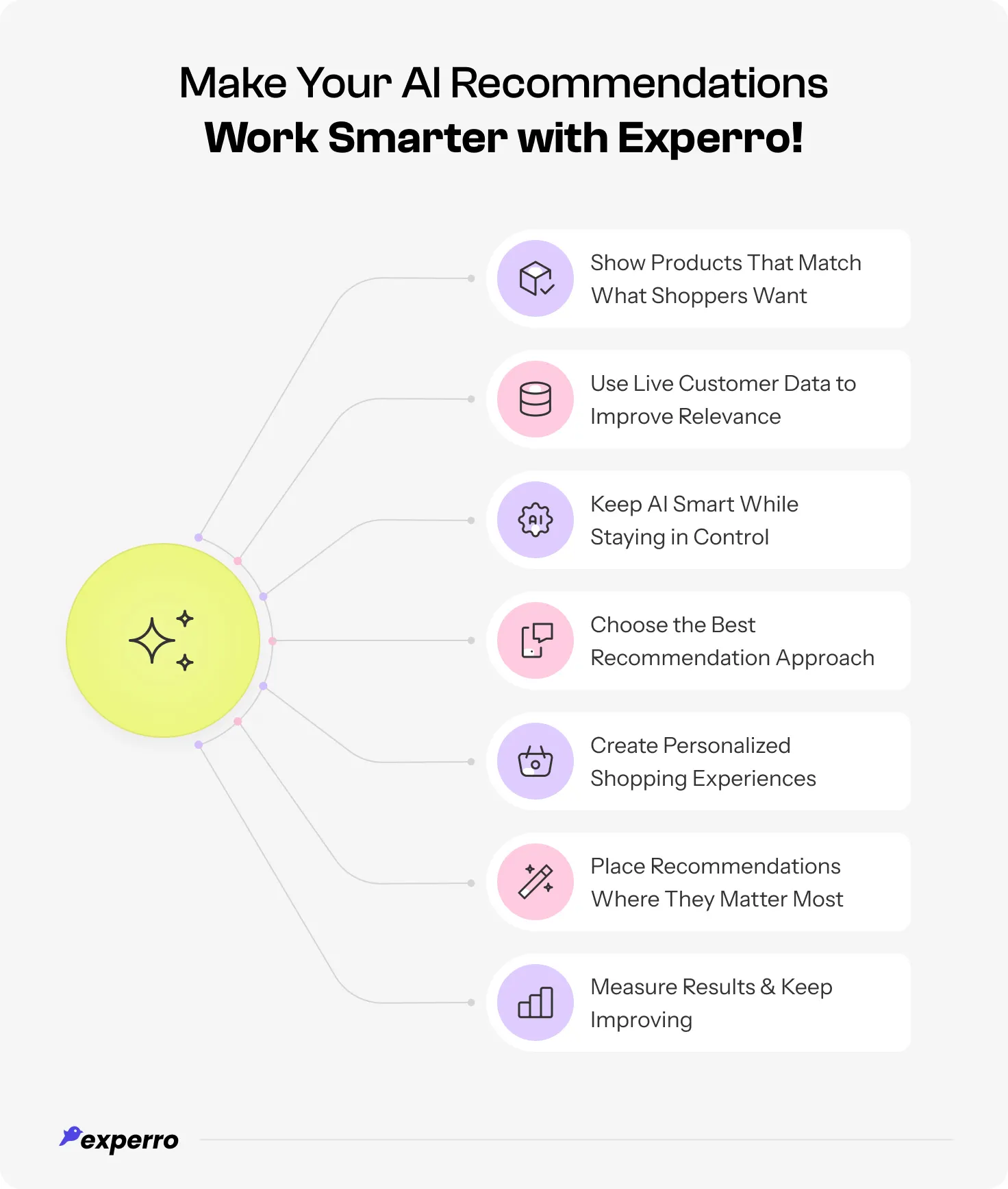 And infographic displaying all the ways that an entrepreneur can use to make AI recommendations work smarter with Experro