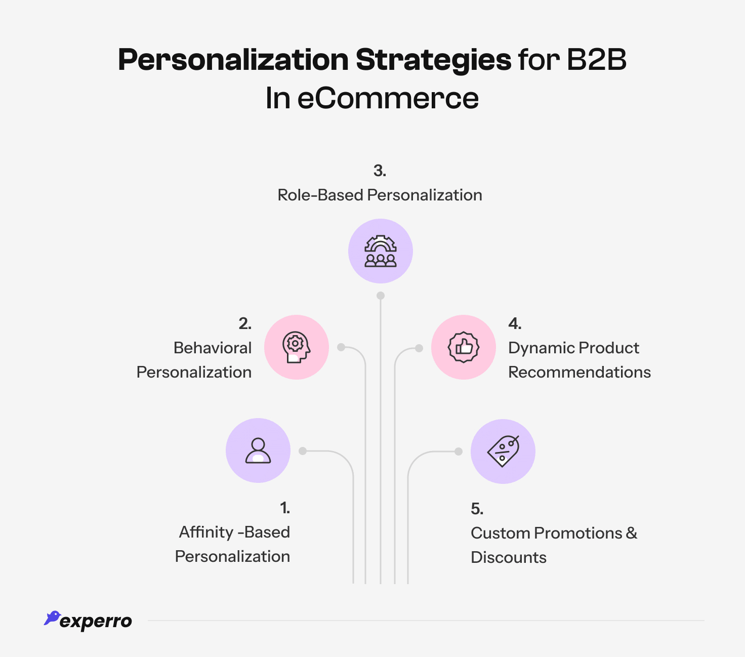 B2B Personalization Strategies