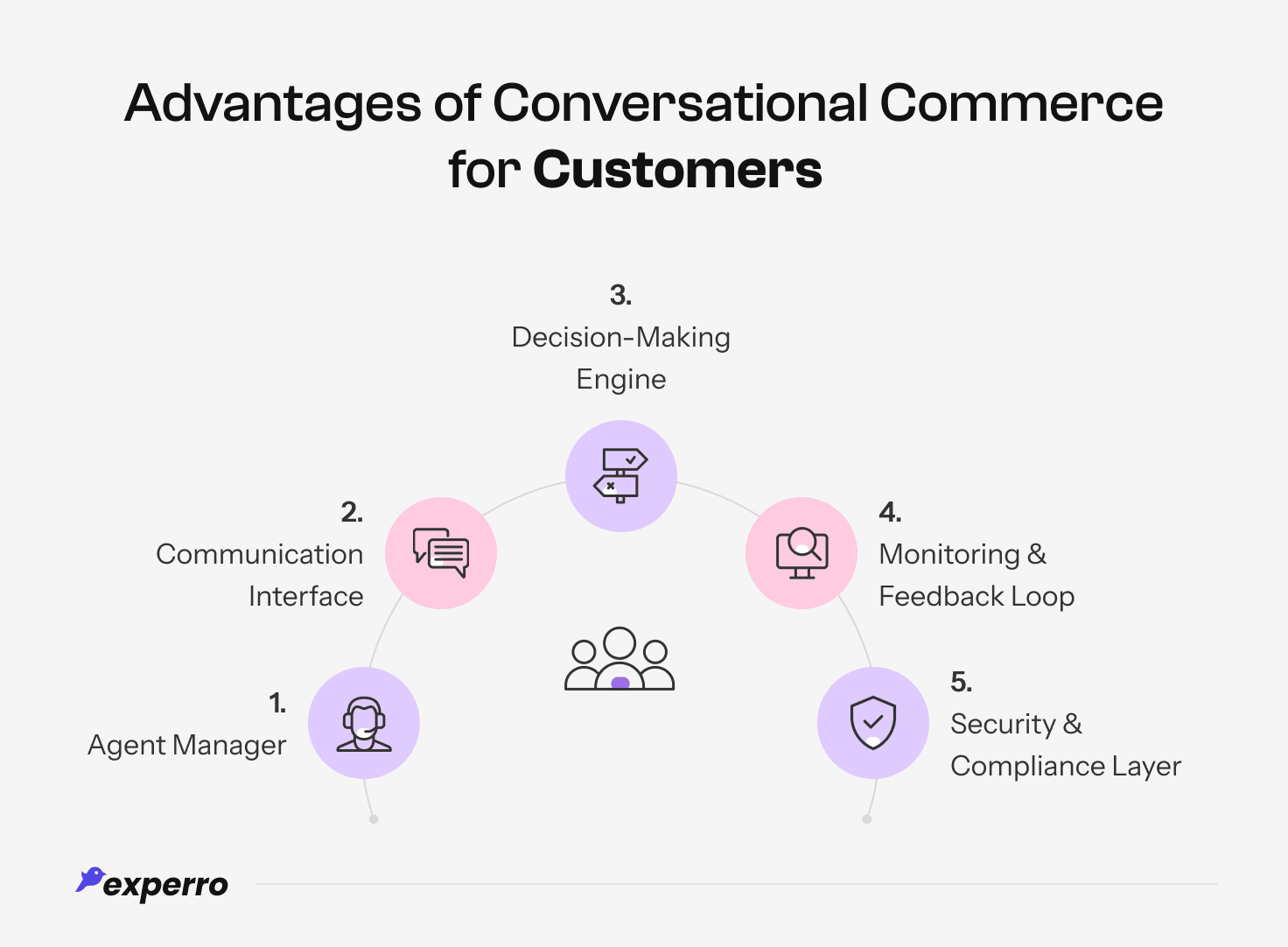 Benefits of Conversational Commerce for Customers