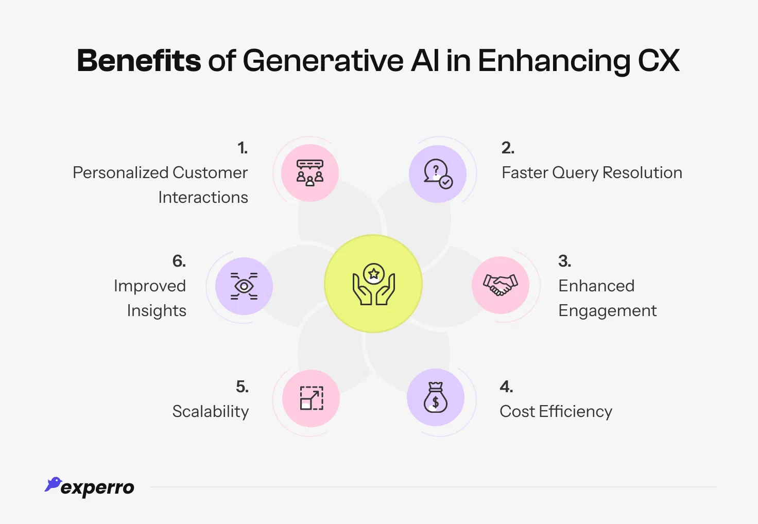 Benefits of Gen AI in Customer Experience