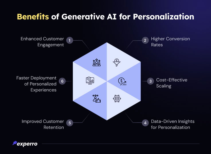 Benefits of Generative AI for Personalization Benefits of Generative AI for Personalization