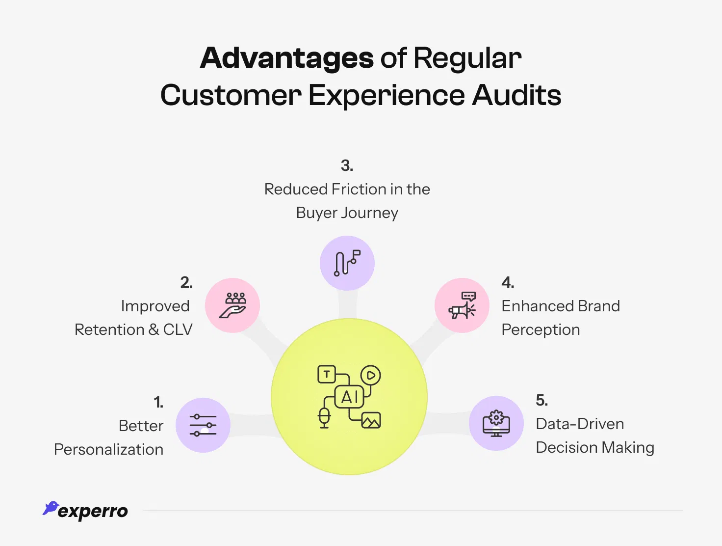 Benefits of Regular CX Audit Benefits of Regular CX Audit