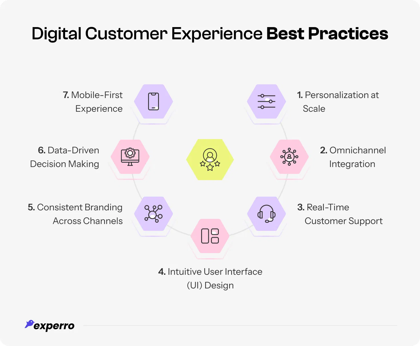 Best Practices of Ensuring Top Digital Customer Experience Best Practices of Ensuring Top Digital Customer Experience