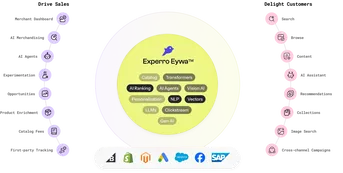 Experro discovery engine powered by Eywa