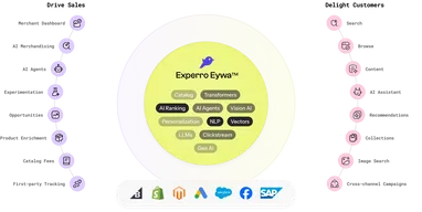 Experro discovery engine powered by Eywa