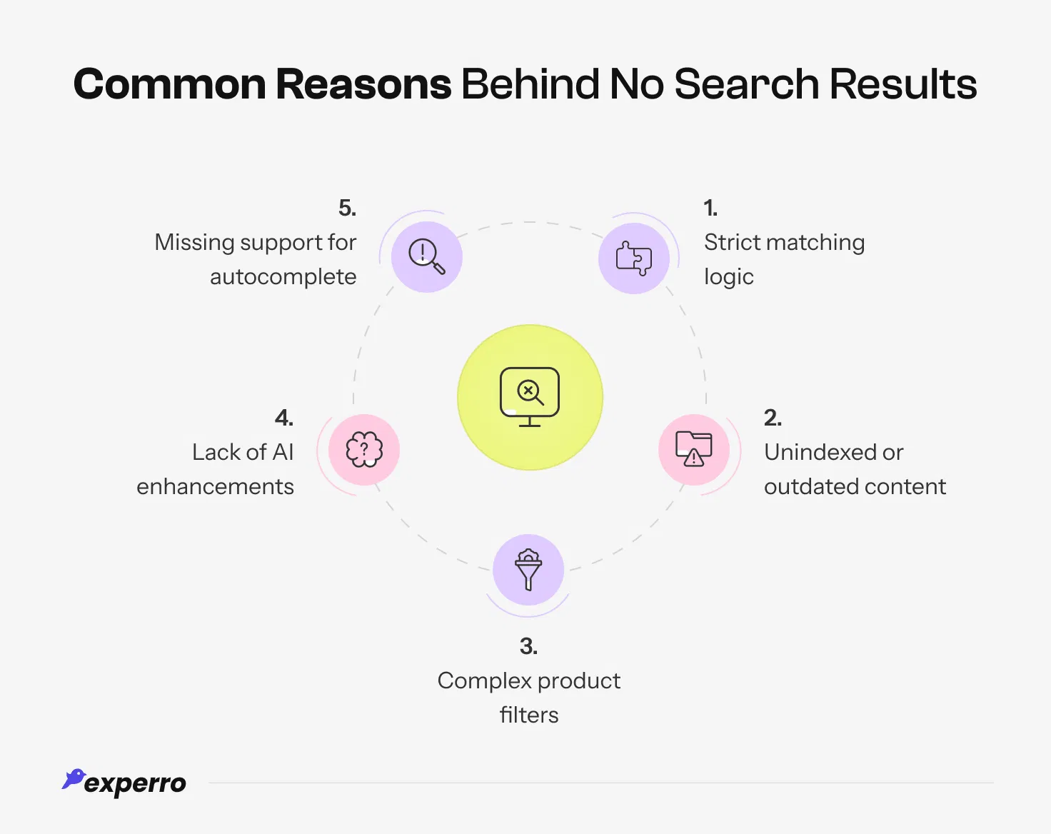 Common Reasons Behind No Search Results Common Reasons Behind No Search Results