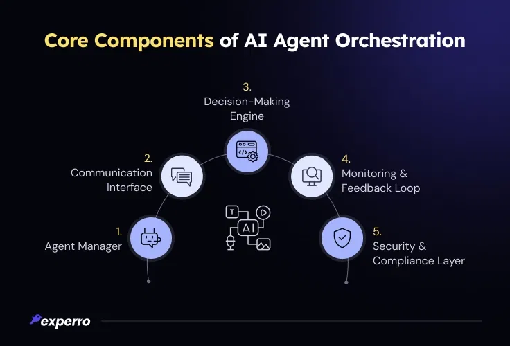 Components of AI Agent Orchestration Components of AI Agent Orchestration