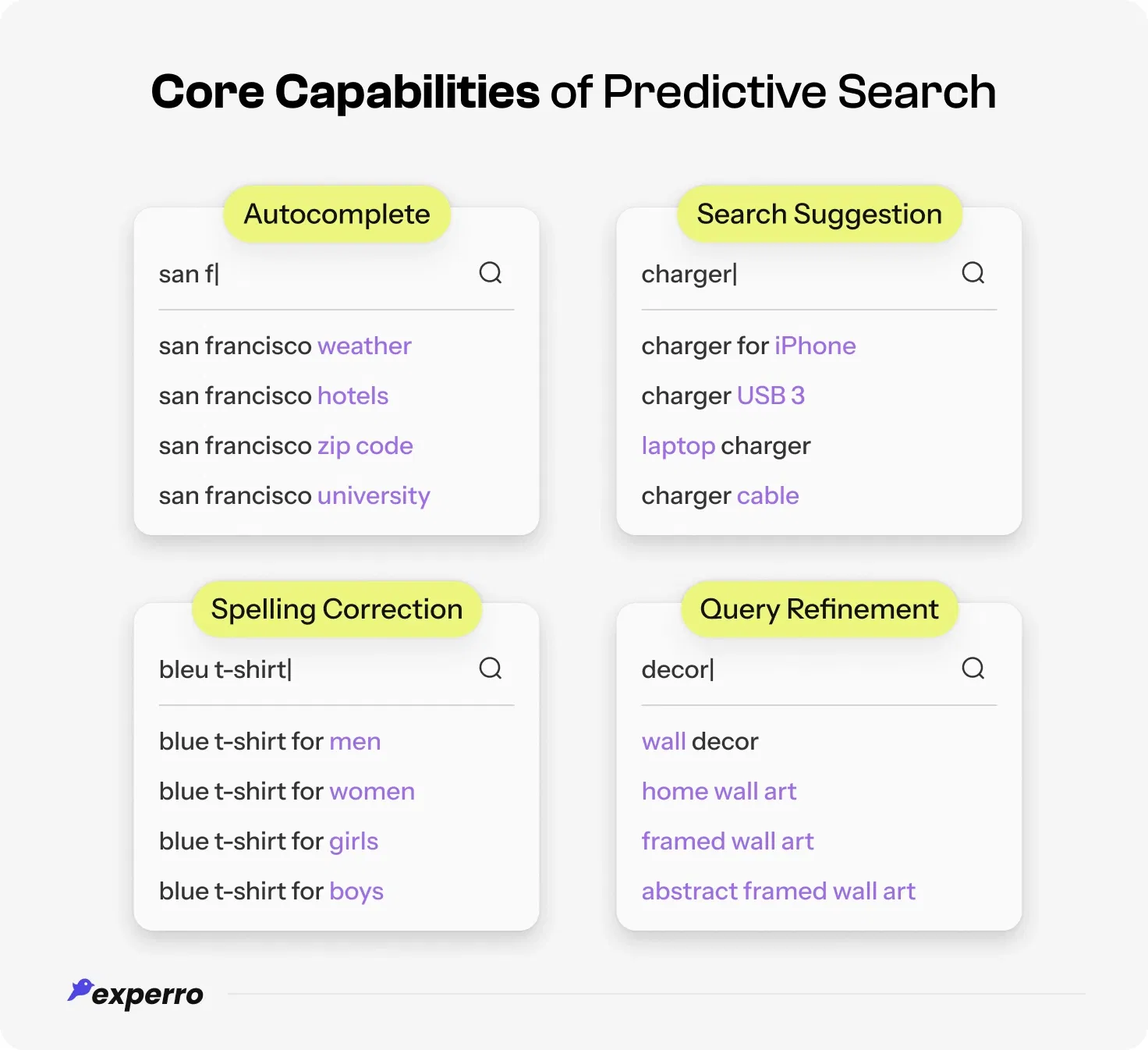Core capabailities of predictive search includes autocomplete, search suggestions, spelling correction and user query refinement Core capabailities of predictive search includes autocomplete, search suggestions, spelling correction and user query refinement