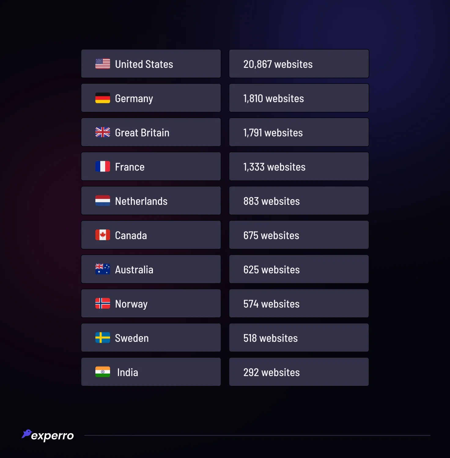 Country Wise Headless CMS Website Usage