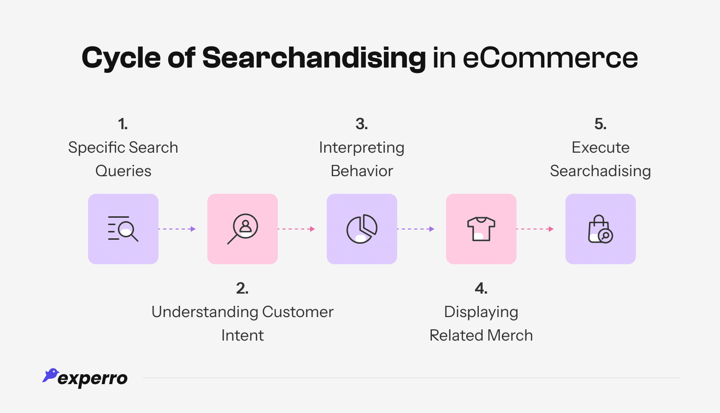 Cycle of Searchandising in eCommerce Cycle of Searchandising in eCommerce