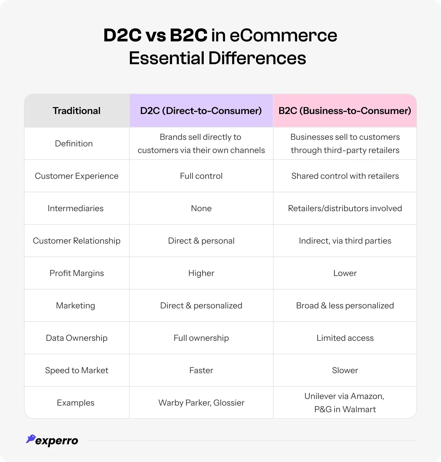 Essential Differences between D2C vs B2C in eCommerce
