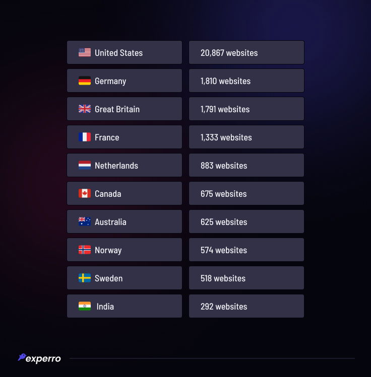 Region-wise analysis of the Headless CMS and websites