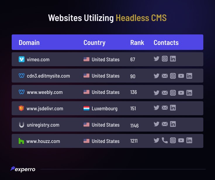 Websites that use Headless CMS