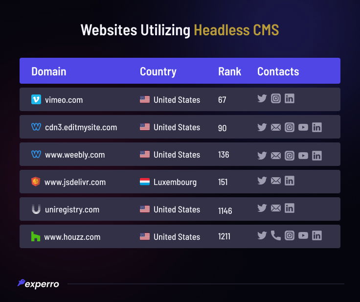 Websites that use Headless CMS