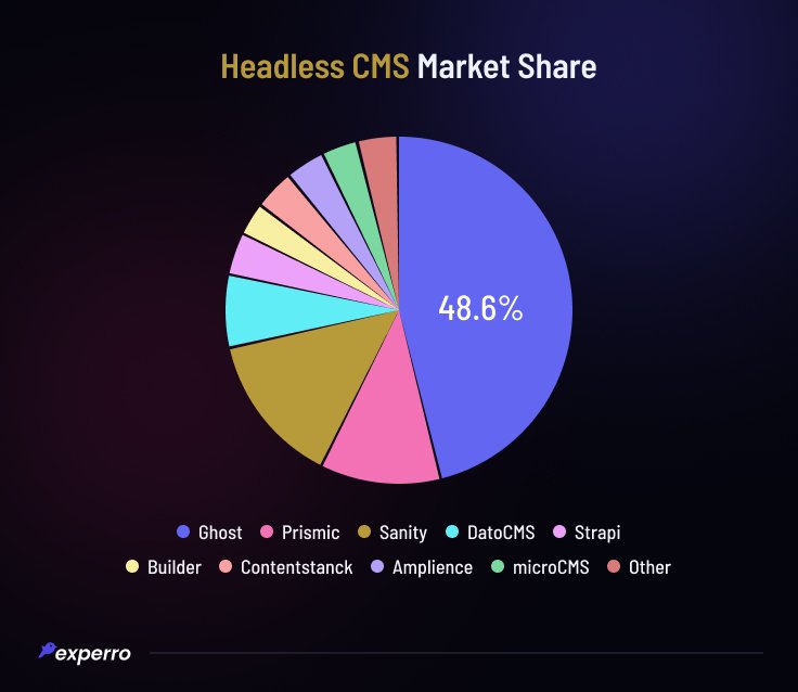 Headless CMS Market Share