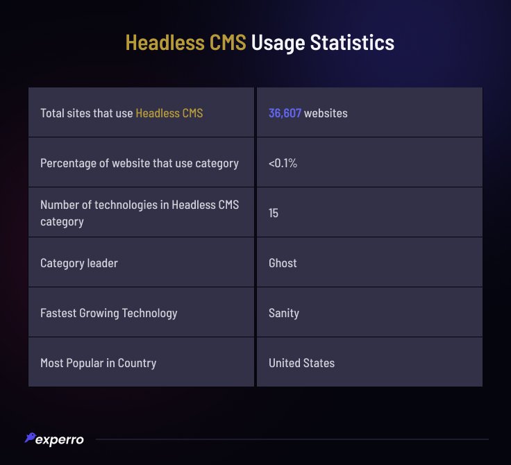Headless CMS Usage Stats