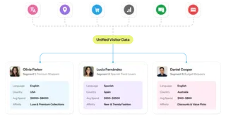 Content Personalization by Experro Content Personalization by Experro