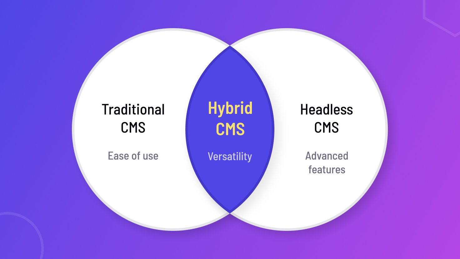 What is Hybrid CMS