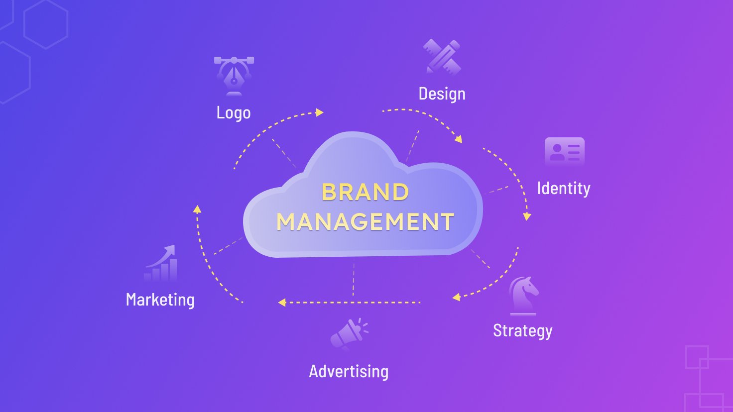 What is Brand Management?