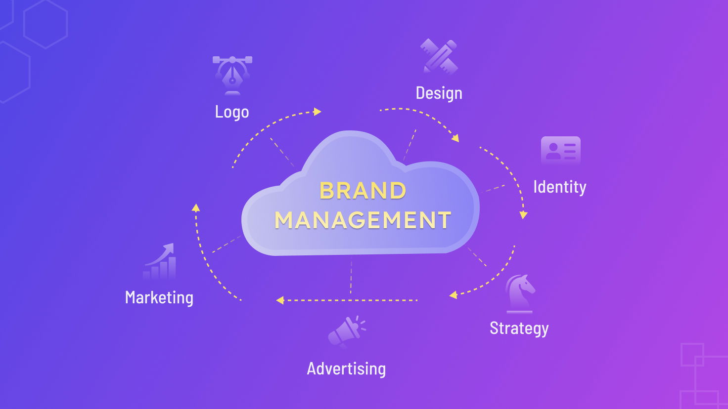 What is Brand Management? What is Brand Management?