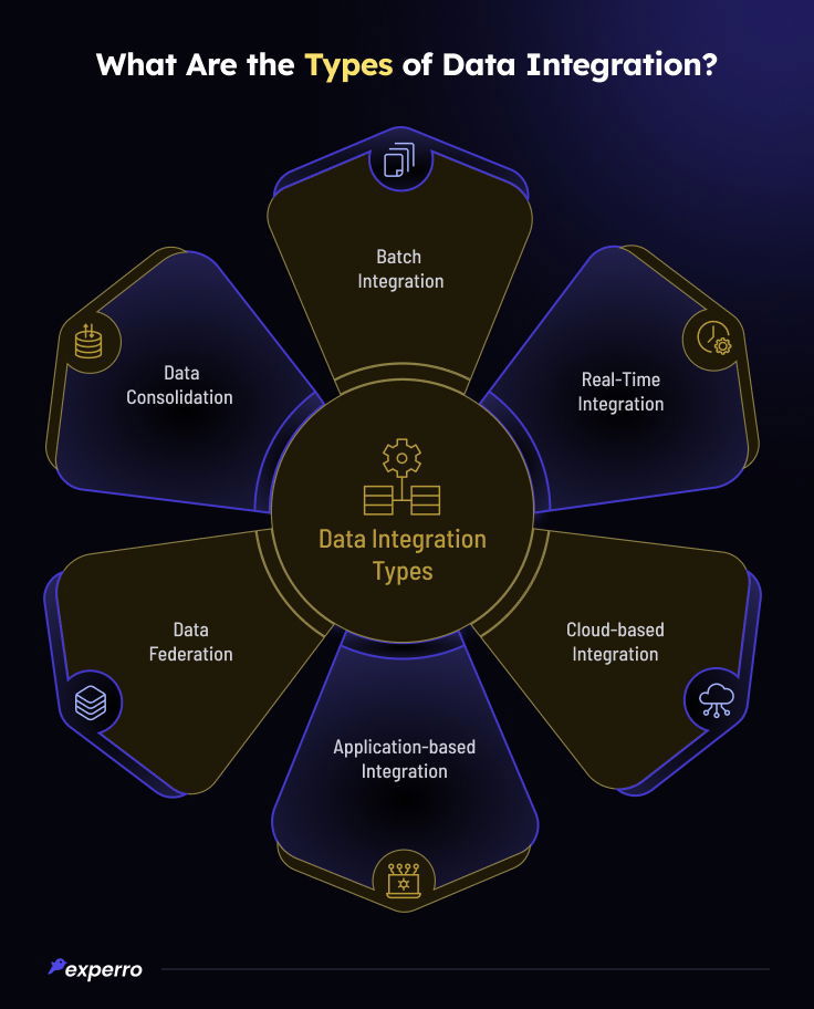 Types of Data Integration