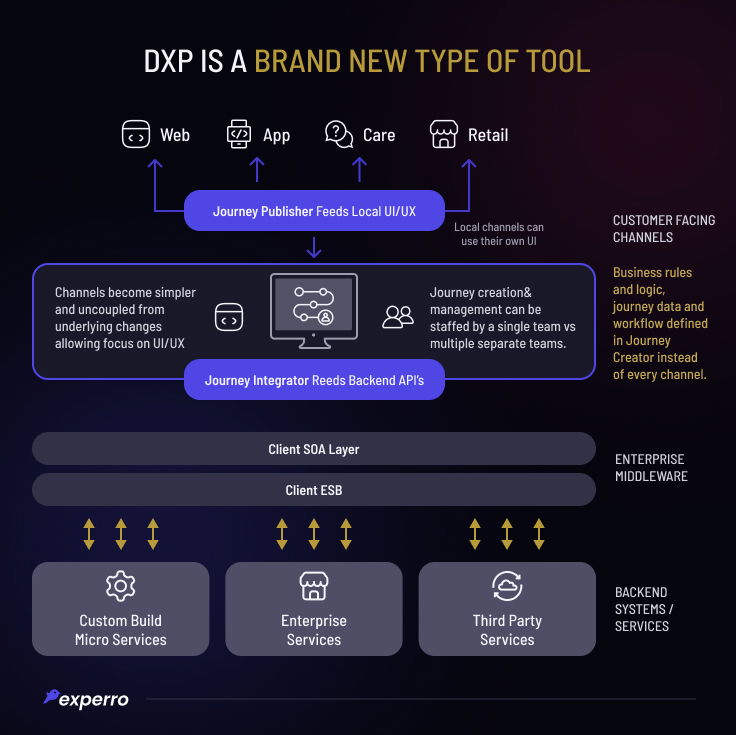 DXP Architecture Explained
