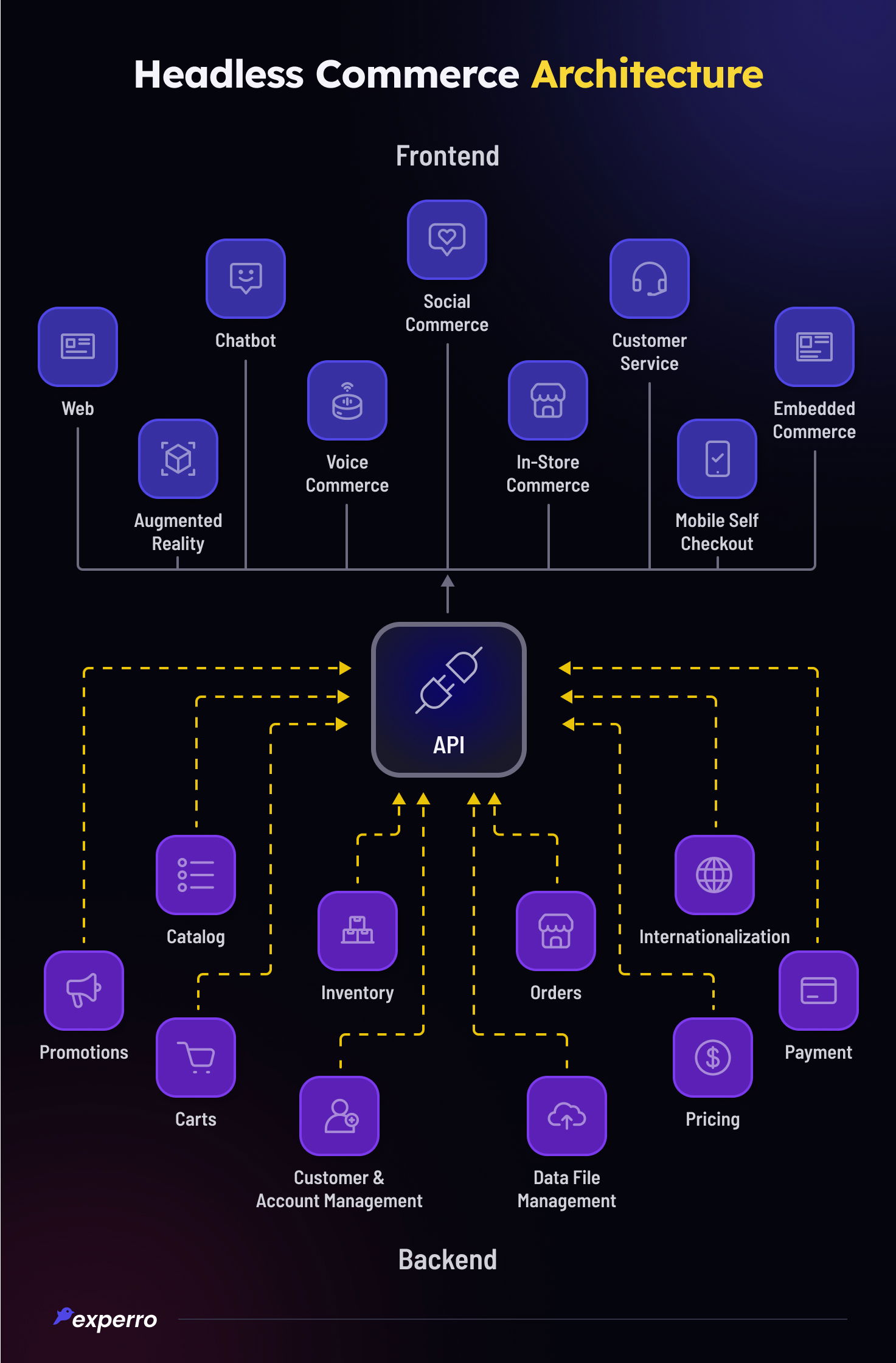 Headless Commerce Architecture
