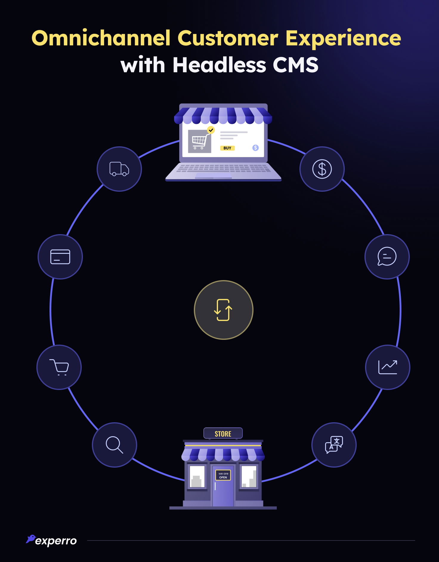 Omnichannel Customer Experience With Headless CMS Omnichannel Customer Experience With Headless CMS