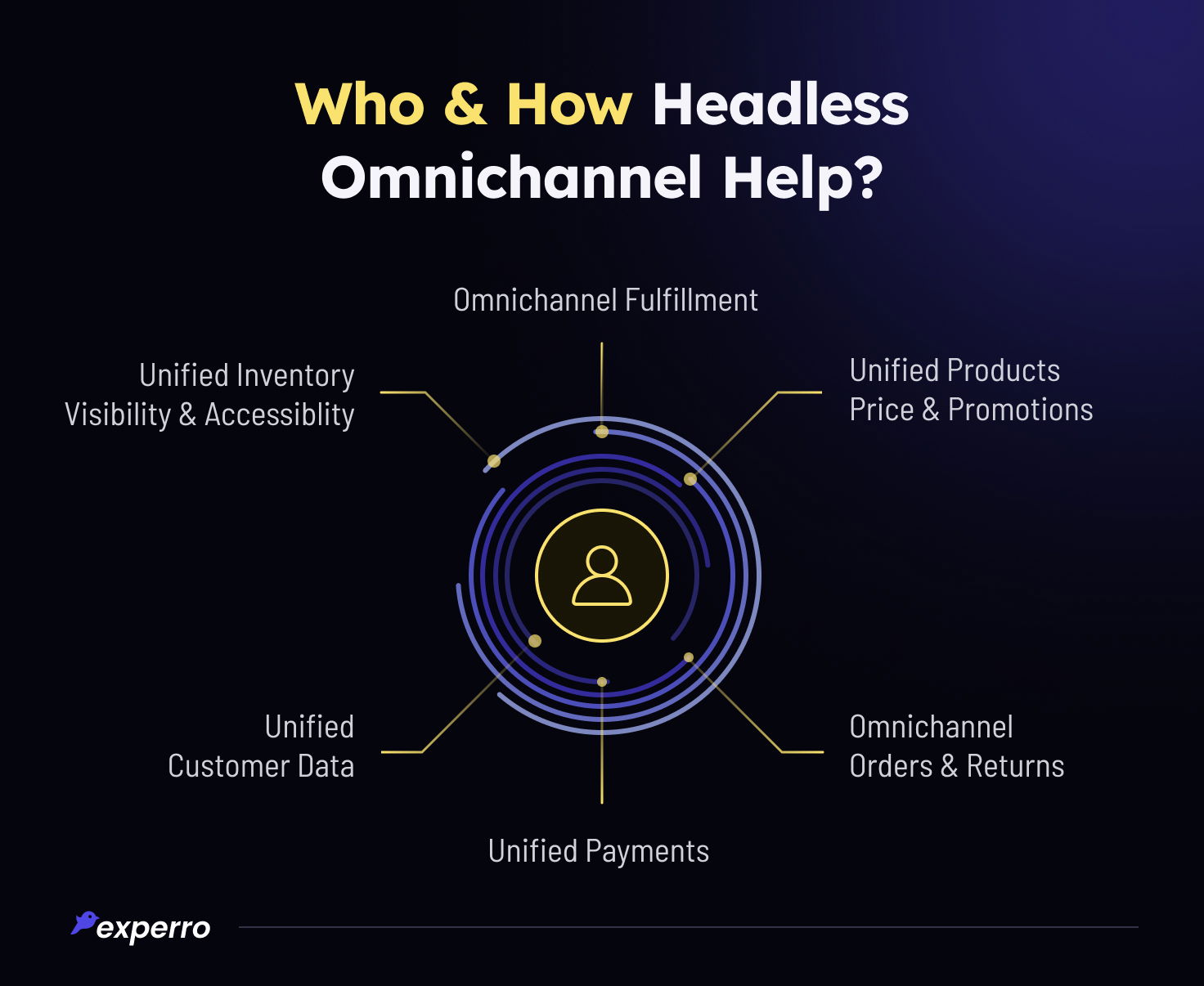How Headless Omnichannel Helps How Headless Omnichannel Helps