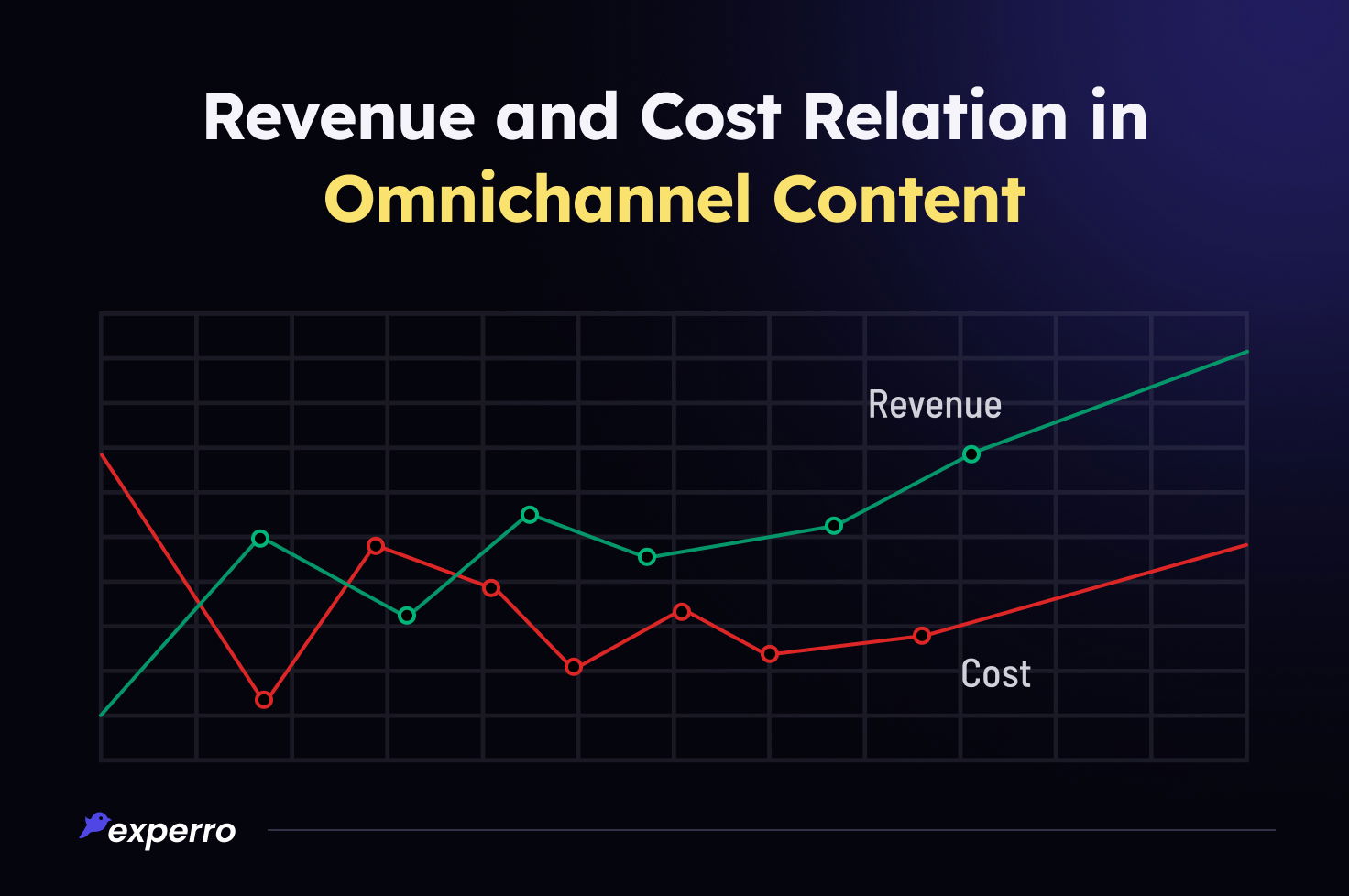 Revenue & Cost Relation in Omnichannel Content Revenue & Cost Relation in Omnichannel Content
