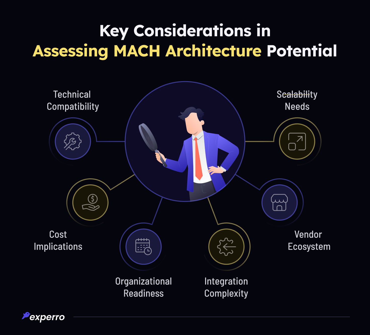 Considerations to Gauge MACH Architecture Potential Considerations to Gauge MACH Architecture Potential